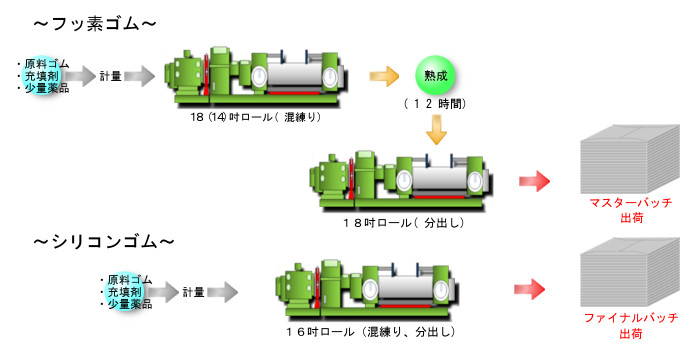 フッ素シリコンゴム